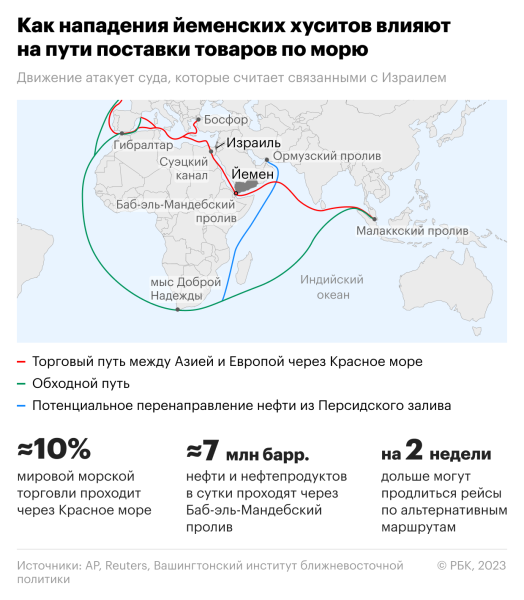 Контейнерные перевозки из Азии в Европу подорожали вдвое из-за хуситов