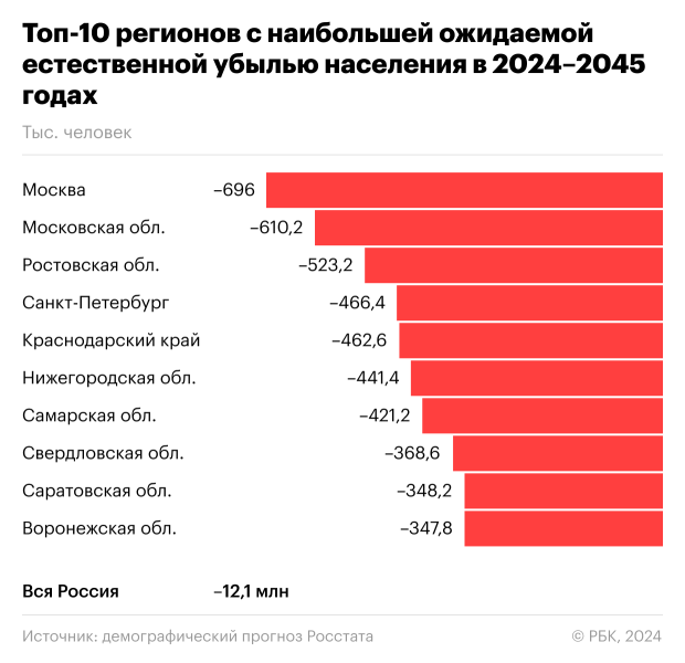 
                    Росстат оценил убыль и прирост населения по регионам через 20 лет

                