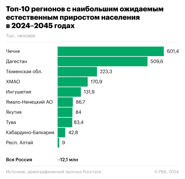 
                    Росстат оценил убыль и прирост населения по регионам через 20 лет

                