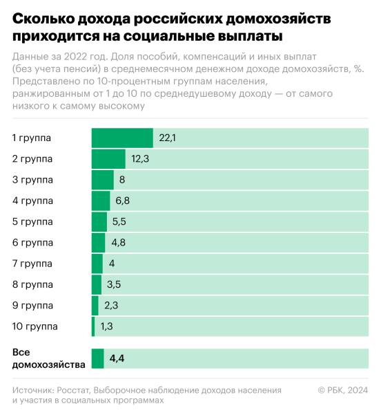 Росстат раскрыл структуру доходов беднейших и богатейших россиян