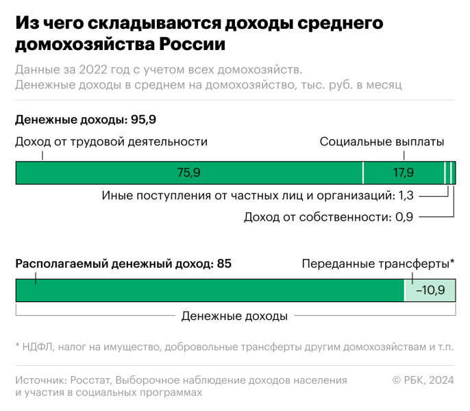 Росстат раскрыл структуру доходов беднейших и богатейших россиян