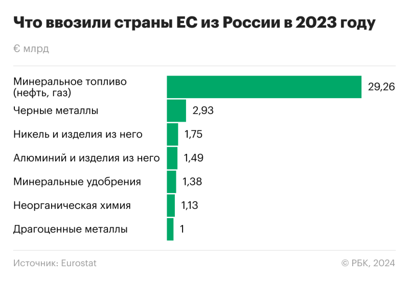 ЕС закупил у России почти на €30 млрд нефти и газа в прошлом году