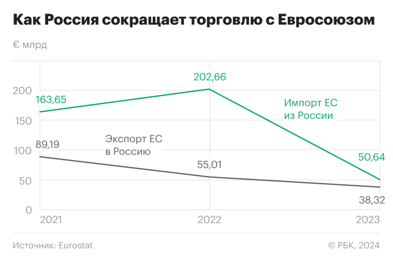 ЕС закупил у России почти на €30 млрд нефти и газа в прошлом году