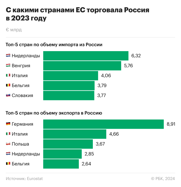 ЕС закупил у России почти на €30 млрд нефти и газа в прошлом году