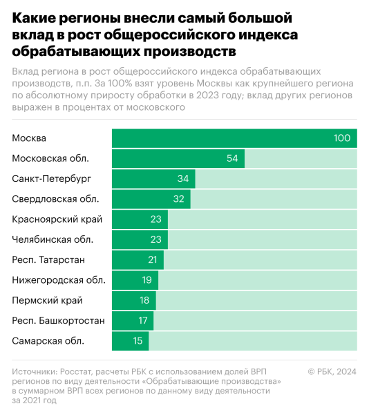 
                    Росстат назвал регионы с самым быстрым ростом производства в 2023 году

                