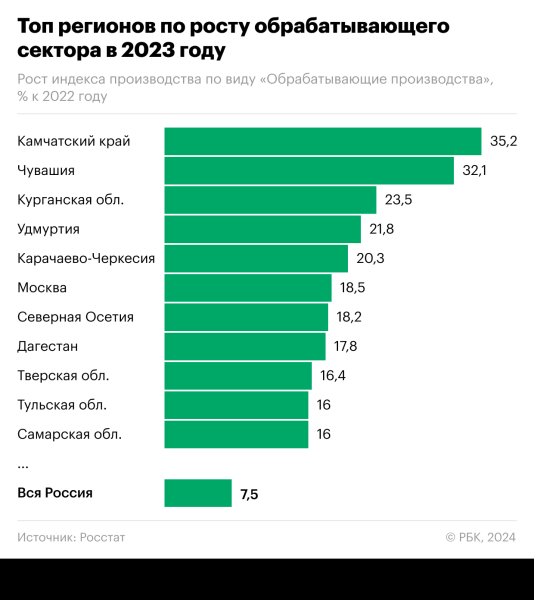 
                    Росстат назвал регионы с самым быстрым ростом производства в 2023 году

                
