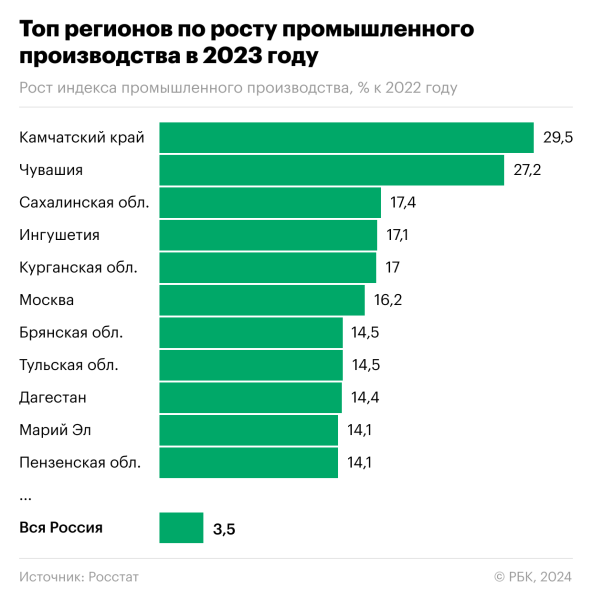 
                    Росстат назвал регионы с самым быстрым ростом производства в 2023 году

                