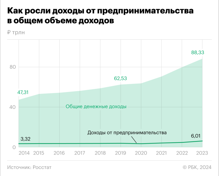 
                    Доходы россиян от предпринимательства достигли рекорда с 2014 года

                