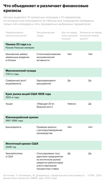 Экономисты объяснили повторяемость финансовых кризисов