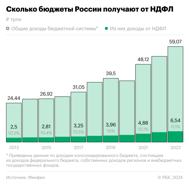 Эксперты оценили влияние прогрессии НДФЛ на экономику