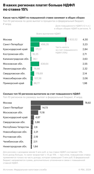 ФНС раскрыла регионы с наибольшими сборами НДФЛ с состоятельных россиян