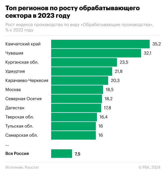 
                    Какие три региона показали наибольший рост промышленного производства

                