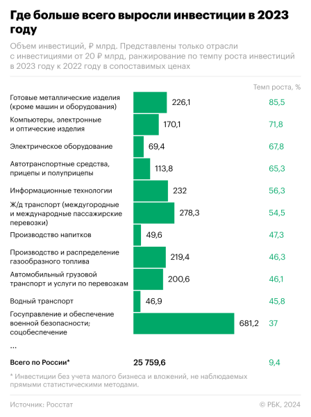 Росстат назвал отрасли с наибольшим ростом инвестиций в 2023 году