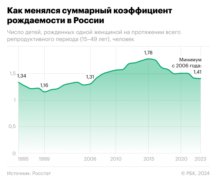 Росстат раскрыл среднее число детей на одну женщину в России